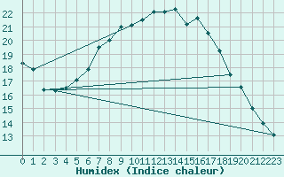 Courbe de l'humidex pour Delemont