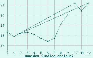 Courbe de l'humidex pour Luhanka Judinsalo