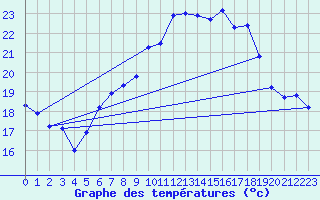 Courbe de tempratures pour Weihenstephan