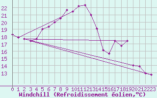 Courbe du refroidissement olien pour Faaroesund-Ar