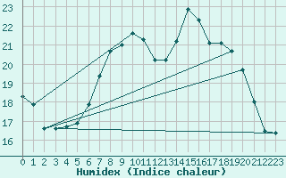 Courbe de l'humidex pour Lichtenhain-Mittelndorf