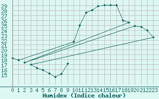 Courbe de l'humidex pour Aix-en-Provence (13)