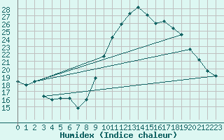 Courbe de l'humidex pour Montpellier (34)