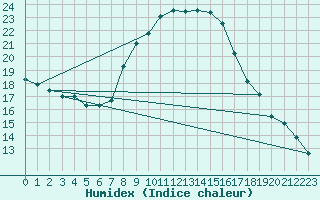 Courbe de l'humidex pour Concordia Sagittaria