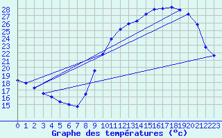 Courbe de tempratures pour Corsept (44)