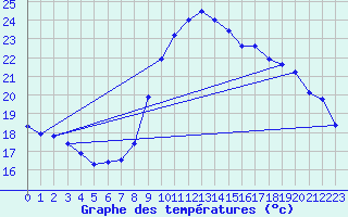 Courbe de tempratures pour Roujan (34)