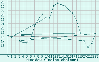 Courbe de l'humidex pour Bergen