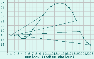 Courbe de l'humidex pour Les Charbonnires (Sw)