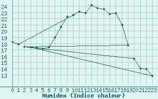 Courbe de l'humidex pour Hoyerswerda