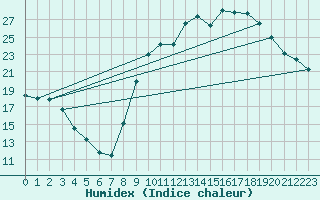 Courbe de l'humidex pour Bergerac (24)