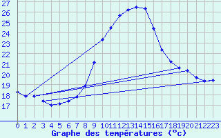 Courbe de tempratures pour Oviedo