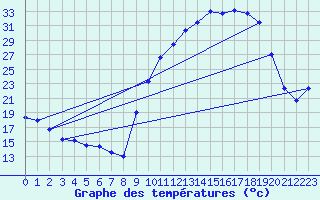 Courbe de tempratures pour Chteaudun (28)