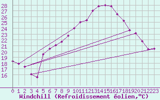 Courbe du refroidissement olien pour Wien / Hohe Warte