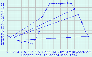 Courbe de tempratures pour Saint-Jean-de-Vedas (34)