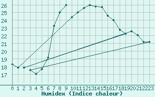 Courbe de l'humidex pour Lauwersoog Aws