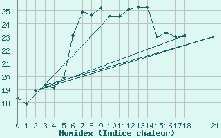 Courbe de l'humidex pour Tekirdag