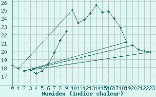 Courbe de l'humidex pour Elm