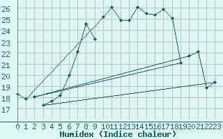 Courbe de l'humidex pour Gera-Leumnitz