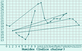 Courbe de l'humidex pour Elsenborn (Be)