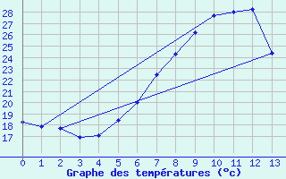 Courbe de tempratures pour Crnomelj