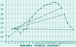 Courbe de l'humidex pour Talavera de la Reina