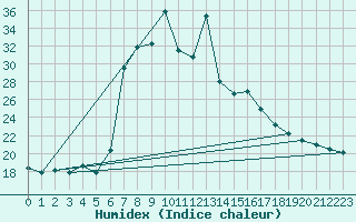 Courbe de l'humidex pour Postojna