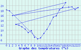 Courbe de tempratures pour Nipawin