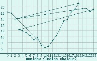 Courbe de l'humidex pour Nipawin