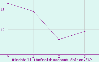 Courbe du refroidissement olien pour Santa Marta