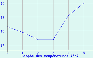 Courbe de tempratures pour Colimacons (974)