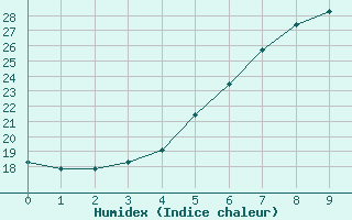 Courbe de l'humidex pour Nurmijrvi Geofys Observatorio,