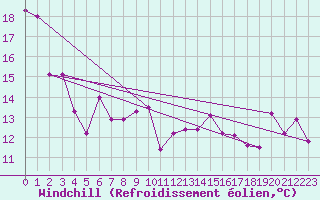 Courbe du refroidissement olien pour Laragne Montglin (05)