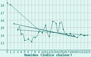 Courbe de l'humidex pour Guernesey (UK)