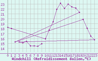 Courbe du refroidissement olien pour Aurillac (15)