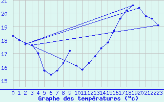 Courbe de tempratures pour Saint-Dizier (52)