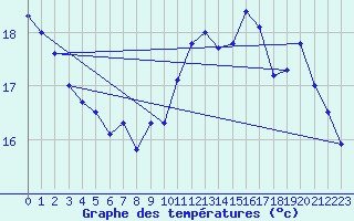 Courbe de tempratures pour Ile du Levant (83)