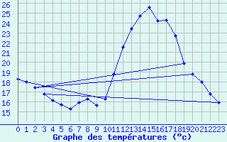 Courbe de tempratures pour Samatan (32)