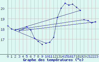 Courbe de tempratures pour Pointe de Chassiron (17)