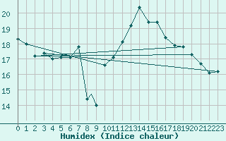 Courbe de l'humidex pour Gibraltar (UK)