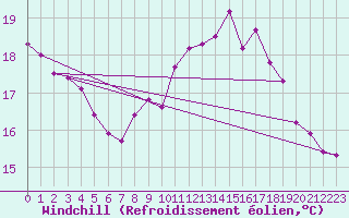 Courbe du refroidissement olien pour Gurande (44)
