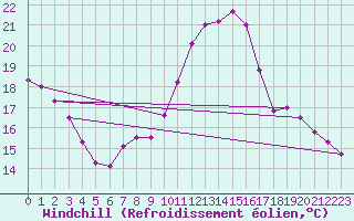Courbe du refroidissement olien pour Chivres (Be)