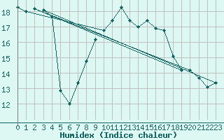 Courbe de l'humidex pour Motril