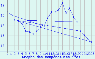 Courbe de tempratures pour Gurande (44)