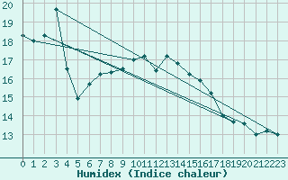 Courbe de l'humidex pour Holbaek