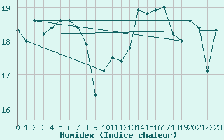 Courbe de l'humidex pour Santander (Esp)