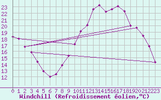 Courbe du refroidissement olien pour Saint-Igneuc (22)