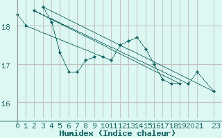 Courbe de l'humidex pour Vinga