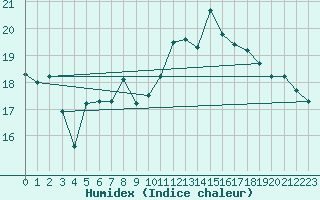 Courbe de l'humidex pour Meiningen