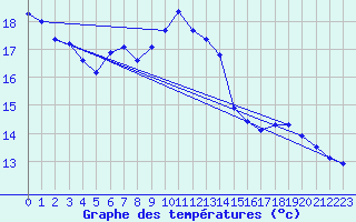 Courbe de tempratures pour Varennes-Saint-Sauveur (71)