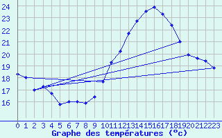 Courbe de tempratures pour Cambrai / Epinoy (62)